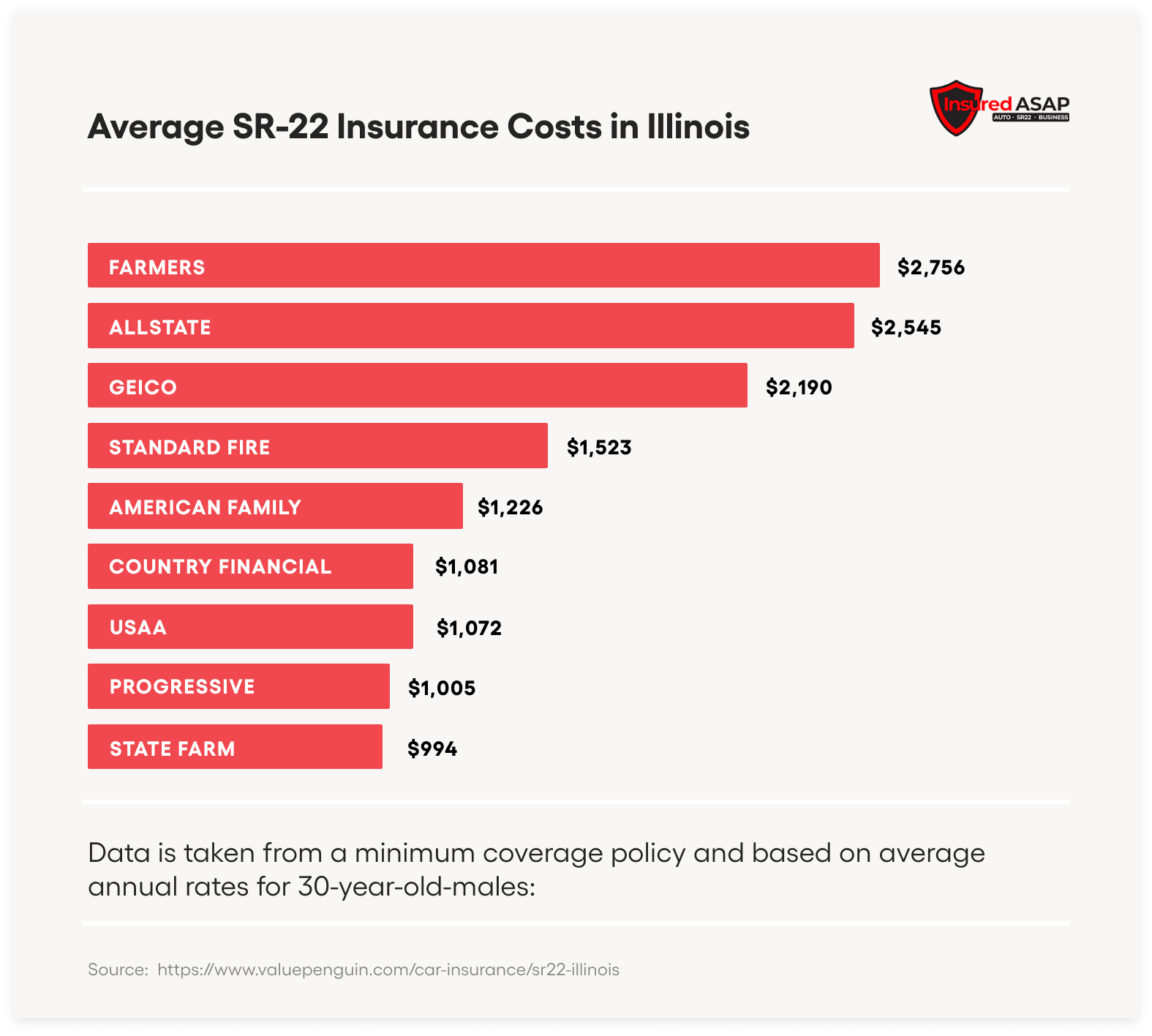 Average SR-22 Insurance Costs in Illinois