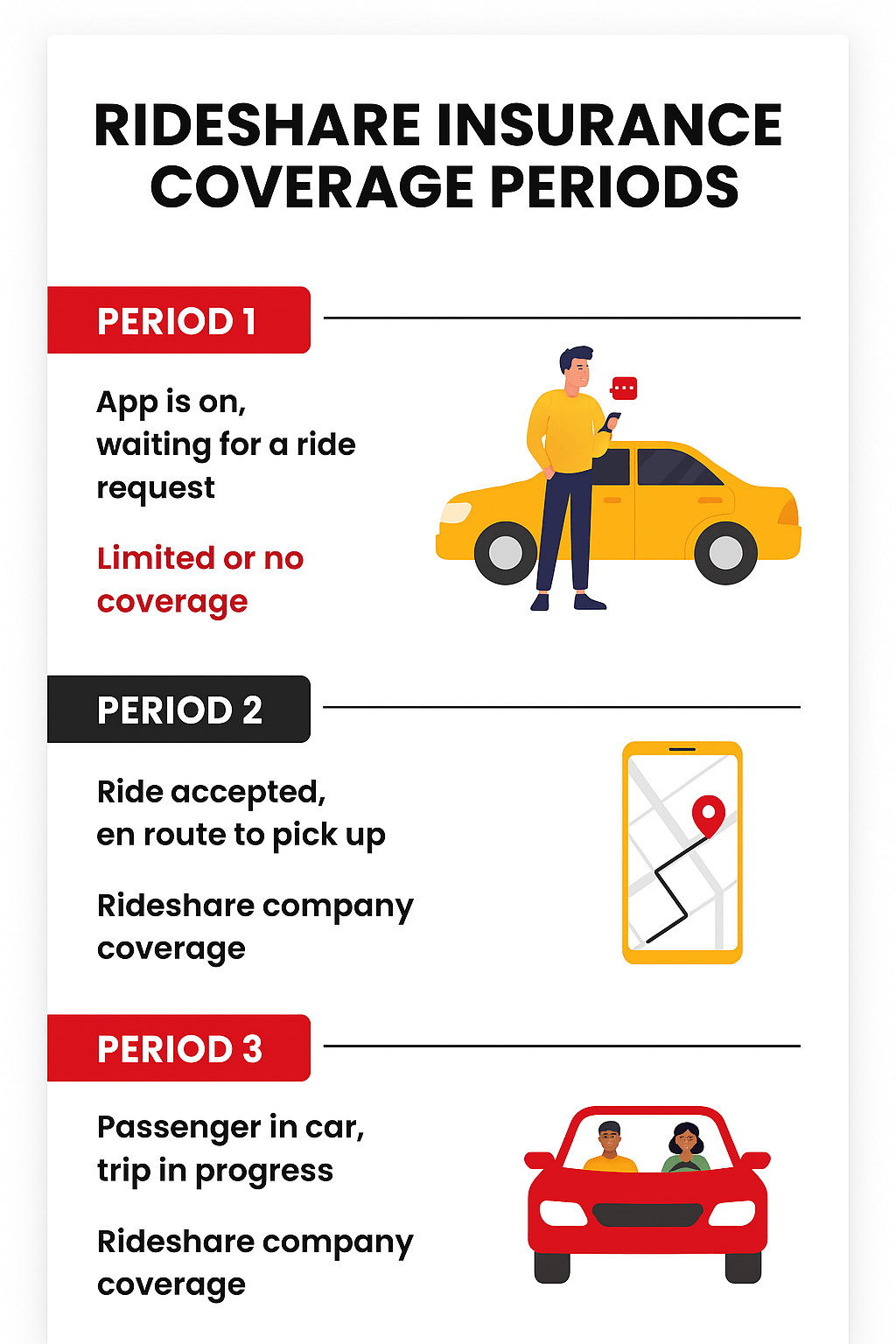 Infographic depicting the 3 rideshare periods and how they relate to auto insurance